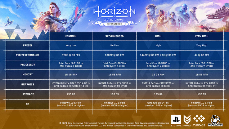 Horizon Zero Dawn PC System requirements (image source : Nixxes)