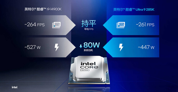 Core Ultra 9 285K VS Core i9-14900K (Image Source : Intel China)