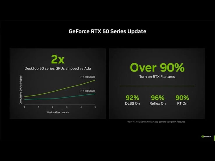 Nvidia affirme avoir expédié deux fois plus d'unités de cartes de la série RTX 50 que de cartes de la série RT 40 dans la même fenêtre après chaque lancement. (Source de l'image : Nvidia)