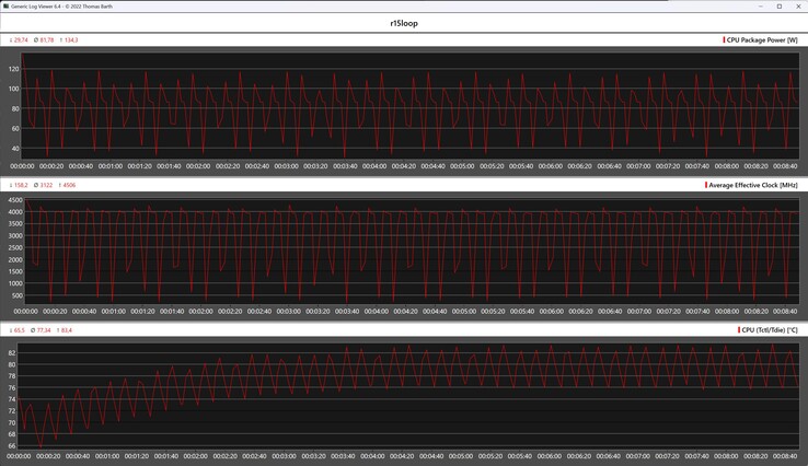 Mesures du processeur pendant la boucle Cinebench R15