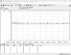 Consommation d'énergie du système d'essai pendant le test de stress