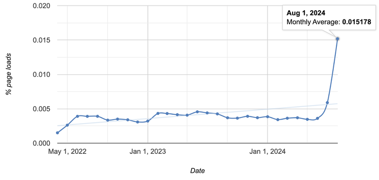 La figure illustre l'augmentation du nombre de sites web publics susceptibles de communiquer avec 0.0.0.0. Le nombre est presque supérieur à 100 000. (Source de l'image : Oligo Security)