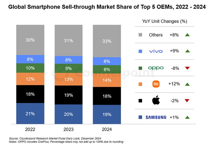 Part du marché mondial des ventes de smartphones de 2022 à 2024 (Source de l'image : Counterpoint Research)