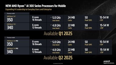 Spécifications de Ryzen AI 7 et Ryzen AI 5. (Source de l'image : AMD)