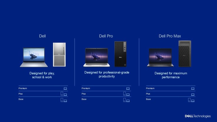 Le nouveau système de dénomination avec des paliers (Source : Dell)