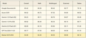 L'OCR de Mistral est plus performant que ses concurrents sur les documents complexes. (Source de l'image : Mistral)