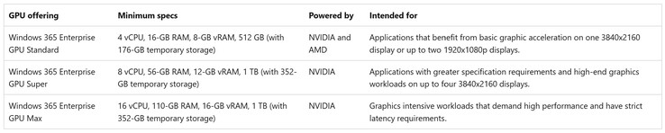 Microsoft lance trois configurations de Windows 365 alimentées par des GPU Nvidia et AMD. (Source de l'image : Microsoft)