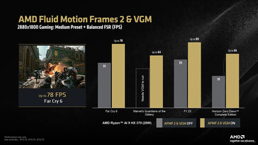 AFMF 2 sur Ryzen AI 9 HX 370 à 2.8K (Image source : AMD)