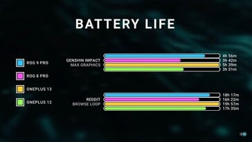 Le OnePlus 13 et le Rog Phone 9 Pro à Genshin Impact. (Source de l'image : Dave2D)