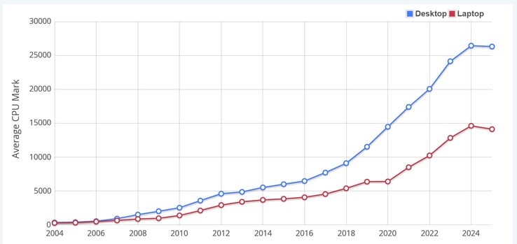 Score moyen de CPU Mark. (Source de l'image : PassMark)