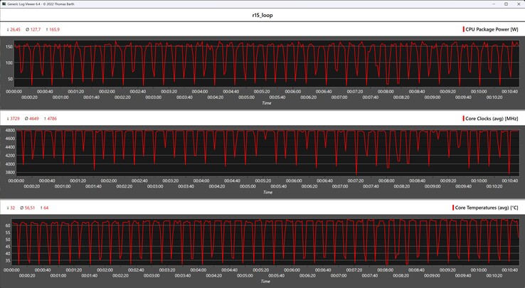 Mesures du processeur pendant la boucle Cinebench R15