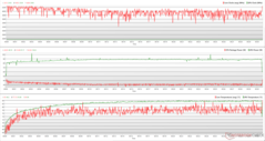 Horloges, températures et variations de puissance du CPU/GPU pendant le stress de The Witcher 3