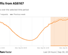 Graphique Radar de Cloudflare des requêtes HTTP de Verizon (Image Source : Cloudflare)