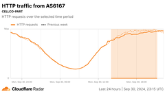 Graphique Radar de Cloudflare des requêtes HTTP de Verizon (Image Source : Cloudflare)