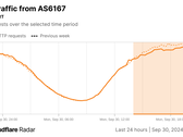 Graphique Radar de Cloudflare des requêtes HTTP de Verizon (Image Source : Cloudflare)