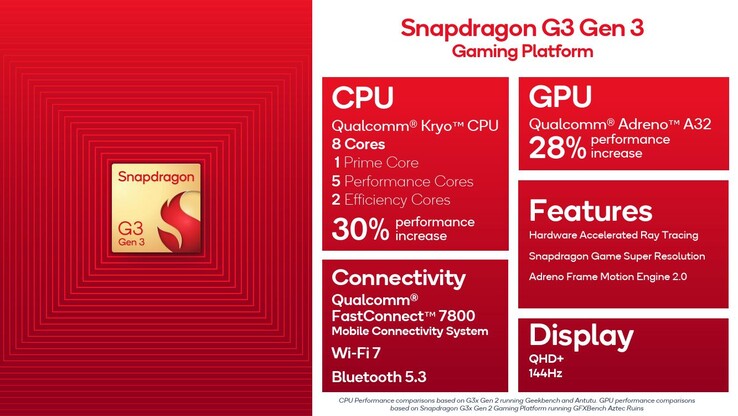 Snapdragon G3 Gen 3 (Source : Qualcomm)