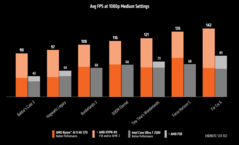 AMD Ryzen AI 9 HX 370 vs Intel Core Ultra 7 258V FSR vs XeSS (image source : AMD)