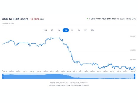 Comparaison de la valeur du dollar et de l'euro (Source : capture d'écran, XE.com)