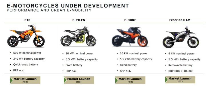 La présentation de Pierer pour 2022 présente les plans de quatre nouveaux modèles électriques (Source : Pierer Industrie)