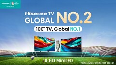 Hisense se hisse au sommet du marché mondial des téléviseurs. (Source : Hisense)