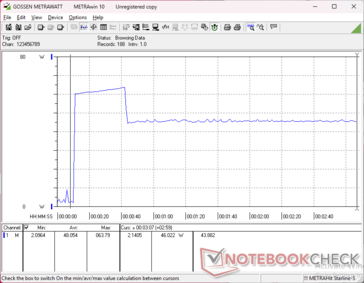 La consommation atteignait 63 W lors de l'initiation du stress Prime95 avant de retomber à 46 W après seulement 30 secondes en raison de la durabilité limitée du Turbo Boost