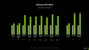 Nvidia GeForce RTX 5070 vs RTX 4070 benchmarks (image source : Computerbase)