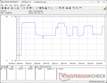 Le stress Prime95+FurMark a commencé au bout de 10 secondes. La consommation oscille entre 45 W et 64 W